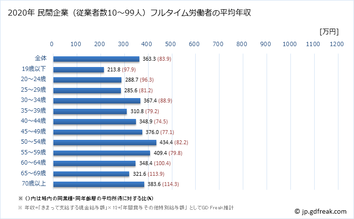 グラフ 年次 鳥取県の平均年収 (卸売業の常雇フルタイム) 民間企業（従業者数10～99人）フルタイム労働者の平均年収