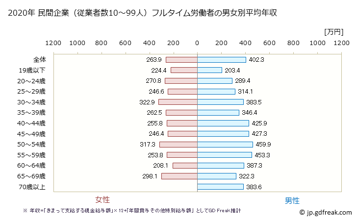 グラフ 年次 鳥取県の平均年収 (卸売業の常雇フルタイム) 民間企業（従業者数10～99人）フルタイム労働者の男女別平均年収