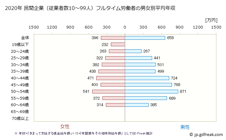 グラフ 年次 鳥取県の平均年収 (金融業・保険業の常雇フルタイム) 民間企業（従業者数10～99人）フルタイム労働者の男女別平均年収