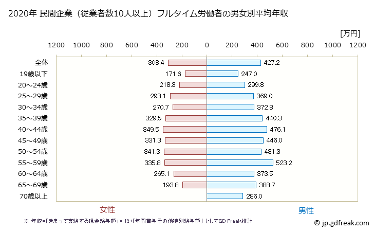 グラフ 年次 鳥取県の平均年収 (不動産業・物品賃貸業の常雇フルタイム) 民間企業（従業者数10人以上）フルタイム労働者の男女別平均年収