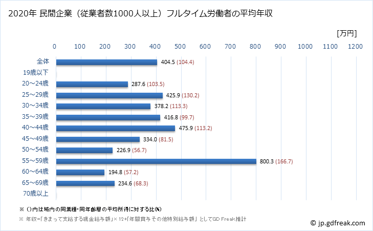 グラフ 年次 鳥取県の平均年収 (不動産業・物品賃貸業の常雇フルタイム) 民間企業（従業者数1000人以上）フルタイム労働者の平均年収