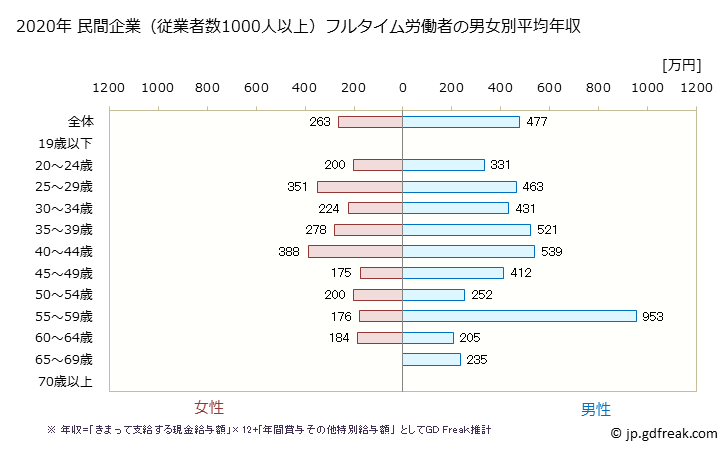 グラフ 年次 鳥取県の平均年収 (不動産業・物品賃貸業の常雇フルタイム) 民間企業（従業者数1000人以上）フルタイム労働者の男女別平均年収