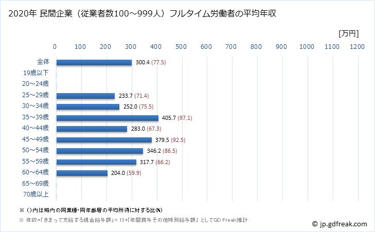 グラフ 年次 鳥取県の平均年収 (不動産業・物品賃貸業の常雇フルタイム) 民間企業（従業者数100～999人）フルタイム労働者の平均年収