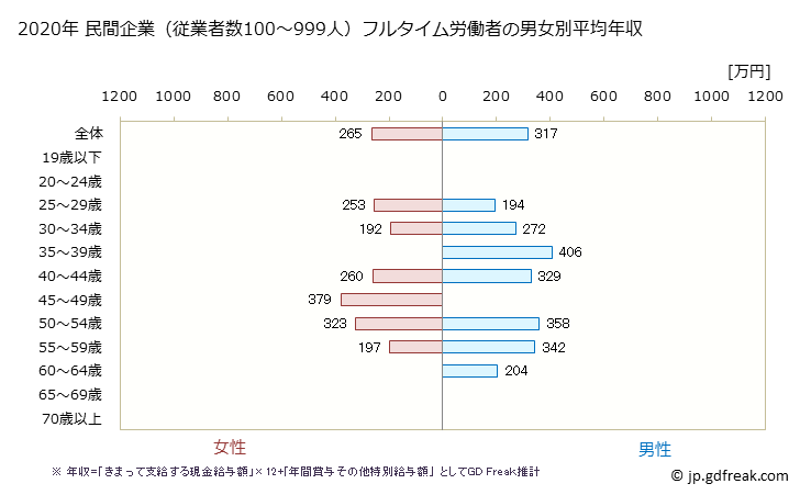 グラフ 年次 鳥取県の平均年収 (不動産業・物品賃貸業の常雇フルタイム) 民間企業（従業者数100～999人）フルタイム労働者の男女別平均年収