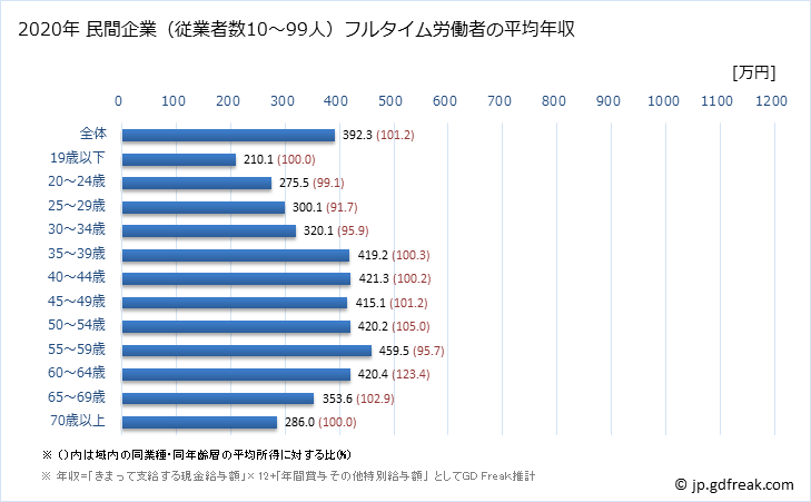 グラフ 年次 鳥取県の平均年収 (不動産業・物品賃貸業の常雇フルタイム) 民間企業（従業者数10～99人）フルタイム労働者の平均年収