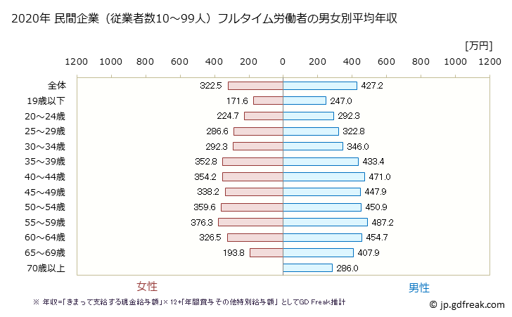 グラフ 年次 鳥取県の平均年収 (不動産業・物品賃貸業の常雇フルタイム) 民間企業（従業者数10～99人）フルタイム労働者の男女別平均年収