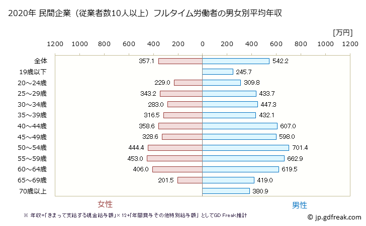 グラフ 年次 鳥取県の平均年収 (学術研究・専門・技術サービス業の常雇フルタイム) 民間企業（従業者数10人以上）フルタイム労働者の男女別平均年収