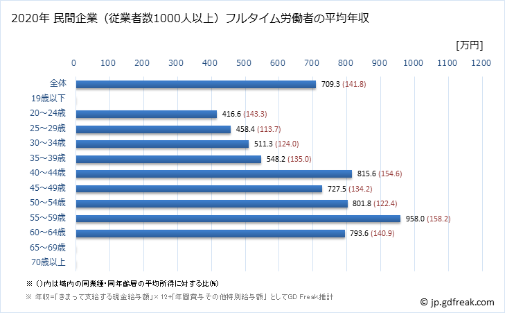グラフ 年次 鳥取県の平均年収 (学術研究・専門・技術サービス業の常雇フルタイム) 民間企業（従業者数1000人以上）フルタイム労働者の平均年収
