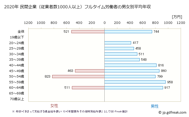 グラフ 年次 鳥取県の平均年収 (学術研究・専門・技術サービス業の常雇フルタイム) 民間企業（従業者数1000人以上）フルタイム労働者の男女別平均年収