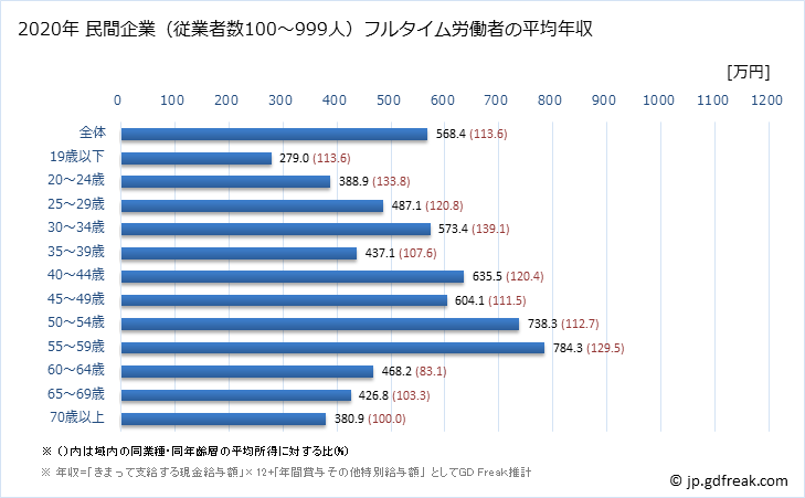 グラフ 年次 鳥取県の平均年収 (学術研究・専門・技術サービス業の常雇フルタイム) 民間企業（従業者数100～999人）フルタイム労働者の平均年収