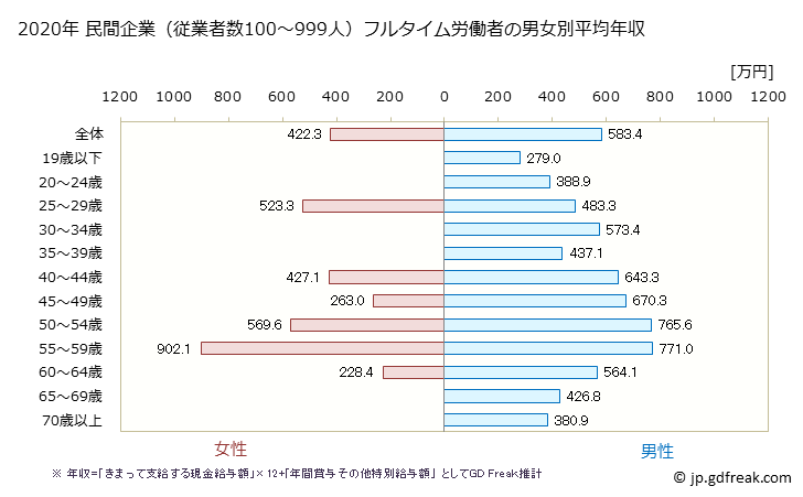 グラフ 年次 鳥取県の平均年収 (学術研究・専門・技術サービス業の常雇フルタイム) 民間企業（従業者数100～999人）フルタイム労働者の男女別平均年収