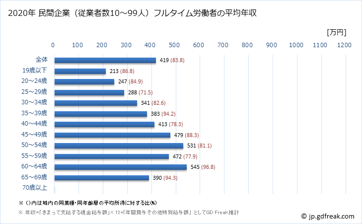グラフ 年次 鳥取県の平均年収 (学術研究・専門・技術サービス業の常雇フルタイム) 民間企業（従業者数10～99人）フルタイム労働者の平均年収