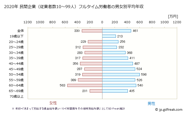 グラフ 年次 鳥取県の平均年収 (学術研究・専門・技術サービス業の常雇フルタイム) 民間企業（従業者数10～99人）フルタイム労働者の男女別平均年収
