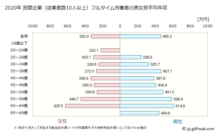グラフ 年次 鳥取県の平均年収 (専門サービス業（他に分類されないものの常雇フルタイム) 民間企業（従業者数10人以上）フルタイム労働者の男女別平均年収