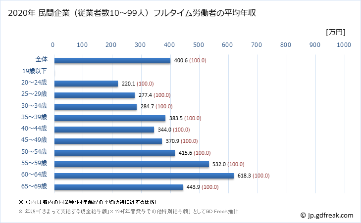 グラフ 年次 鳥取県の平均年収 (専門サービス業（他に分類されないものの常雇フルタイム) 民間企業（従業者数10～99人）フルタイム労働者の平均年収