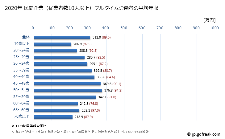 グラフ 年次 鳥取県の平均年収 (生活関連サービス業・娯楽業の常雇フルタイム) 民間企業（従業者数10人以上）フルタイム労働者の平均年収