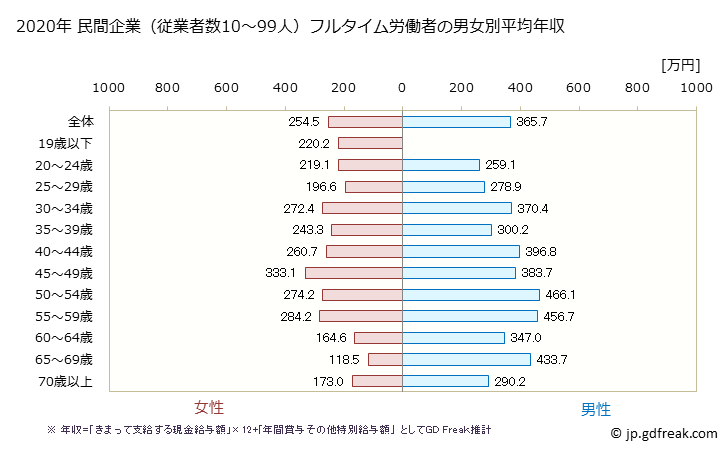 グラフ 年次 鳥取県の平均年収 (生活関連サービス業・娯楽業の常雇フルタイム) 民間企業（従業者数10～99人）フルタイム労働者の男女別平均年収