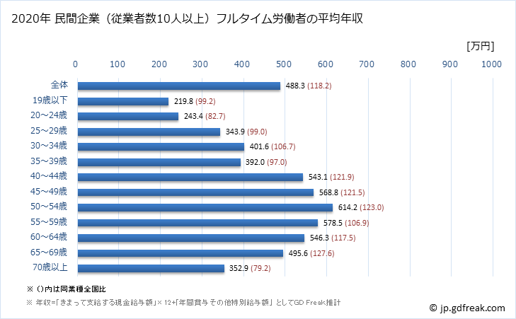 グラフ 年次 鳥取県の平均年収 (教育・学習支援業の常雇フルタイム) 民間企業（従業者数10人以上）フルタイム労働者の平均年収