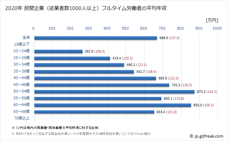 グラフ 年次 鳥取県の平均年収 (教育・学習支援業の常雇フルタイム) 民間企業（従業者数1000人以上）フルタイム労働者の平均年収