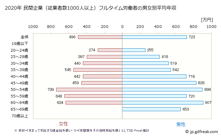 グラフ 年次 鳥取県の平均年収 (教育・学習支援業の常雇フルタイム) 民間企業（従業者数1000人以上）フルタイム労働者の男女別平均年収