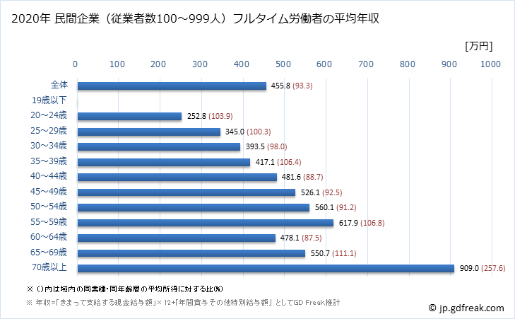 グラフ 年次 鳥取県の平均年収 (教育・学習支援業の常雇フルタイム) 民間企業（従業者数100～999人）フルタイム労働者の平均年収