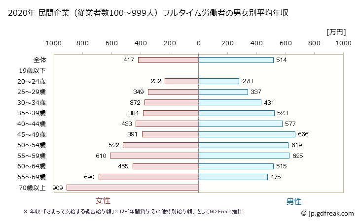 グラフ 年次 鳥取県の平均年収 (教育・学習支援業の常雇フルタイム) 民間企業（従業者数100～999人）フルタイム労働者の男女別平均年収