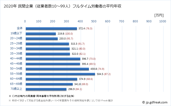 グラフ 年次 鳥取県の平均年収 (教育・学習支援業の常雇フルタイム) 民間企業（従業者数10～99人）フルタイム労働者の平均年収