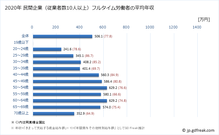 グラフ 年次 鳥取県の平均年収 (学校教育の常雇フルタイム) 民間企業（従業者数10人以上）フルタイム労働者の平均年収