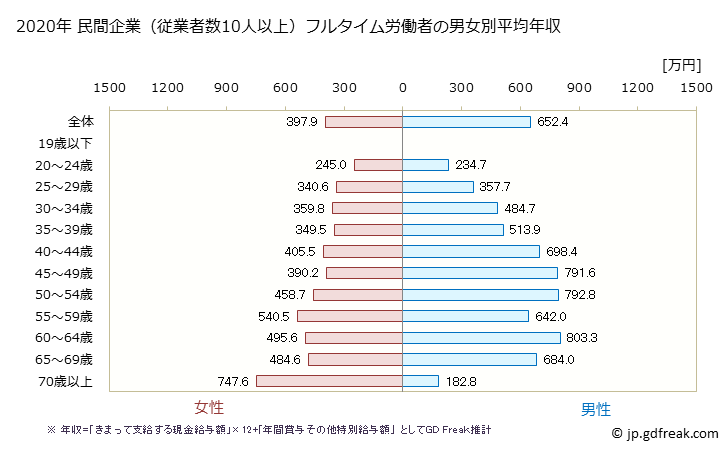グラフ 年次 鳥取県の平均年収 (学校教育の常雇フルタイム) 民間企業（従業者数10人以上）フルタイム労働者の男女別平均年収