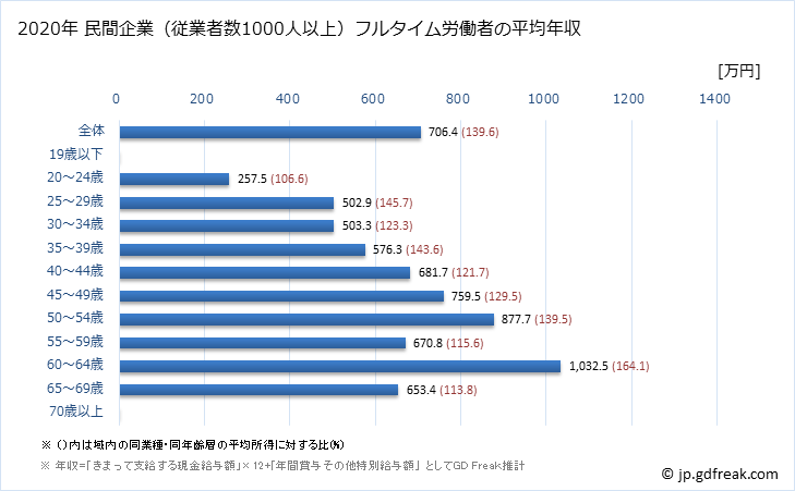 グラフ 年次 鳥取県の平均年収 (学校教育の常雇フルタイム) 民間企業（従業者数1000人以上）フルタイム労働者の平均年収