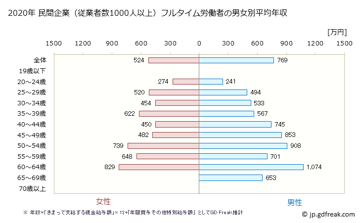 グラフ 年次 鳥取県の平均年収 (学校教育の常雇フルタイム) 民間企業（従業者数1000人以上）フルタイム労働者の男女別平均年収