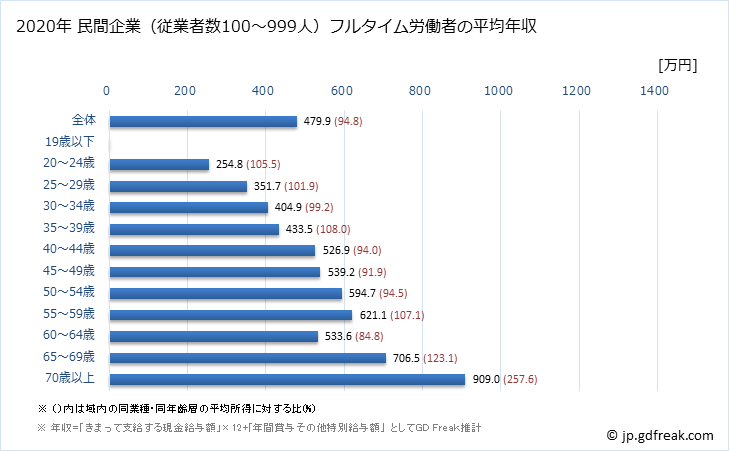 グラフ 年次 鳥取県の平均年収 (学校教育の常雇フルタイム) 民間企業（従業者数100～999人）フルタイム労働者の平均年収