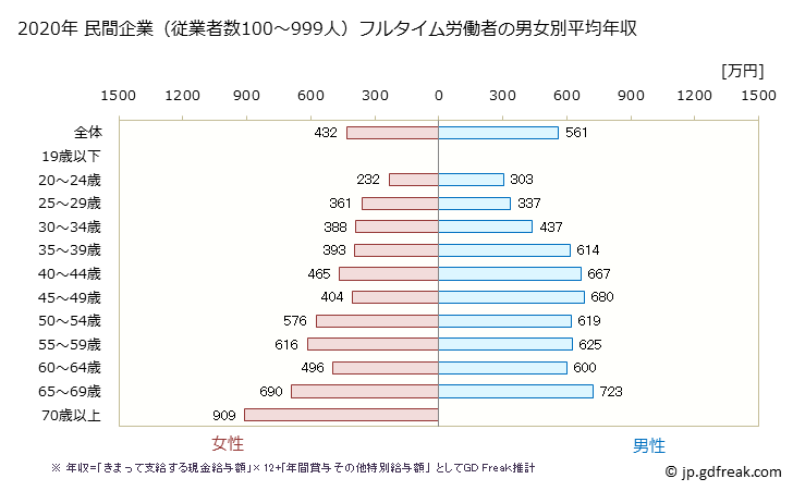 グラフ 年次 鳥取県の平均年収 (学校教育の常雇フルタイム) 民間企業（従業者数100～999人）フルタイム労働者の男女別平均年収