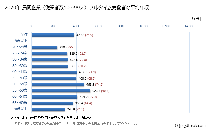 グラフ 年次 鳥取県の平均年収 (学校教育の常雇フルタイム) 民間企業（従業者数10～99人）フルタイム労働者の平均年収