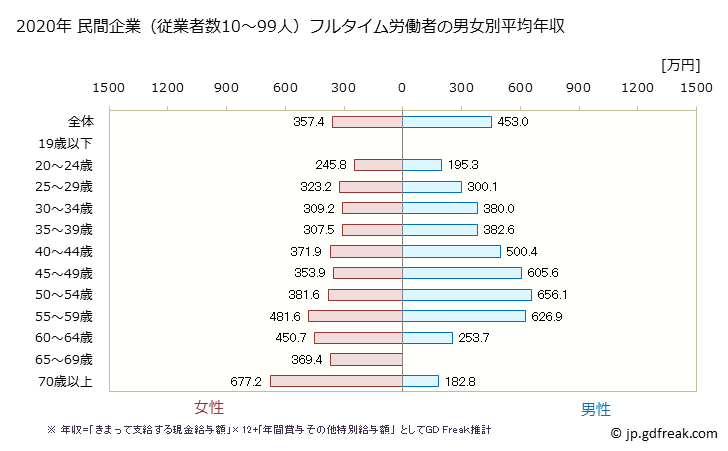 グラフ 年次 鳥取県の平均年収 (学校教育の常雇フルタイム) 民間企業（従業者数10～99人）フルタイム労働者の男女別平均年収