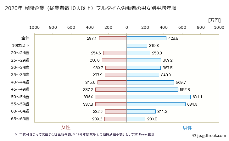グラフ 年次 鳥取県の平均年収 (その他の教育・学習支援業の常雇フルタイム) 民間企業（従業者数10人以上）フルタイム労働者の男女別平均年収