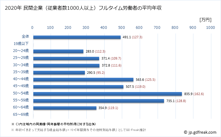 グラフ 年次 鳥取県の平均年収 (その他の教育・学習支援業の常雇フルタイム) 民間企業（従業者数1000人以上）フルタイム労働者の平均年収