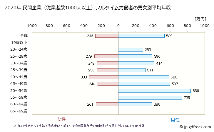 グラフ 年次 鳥取県の平均年収 (その他の教育・学習支援業の常雇フルタイム) 民間企業（従業者数1000人以上）フルタイム労働者の男女別平均年収