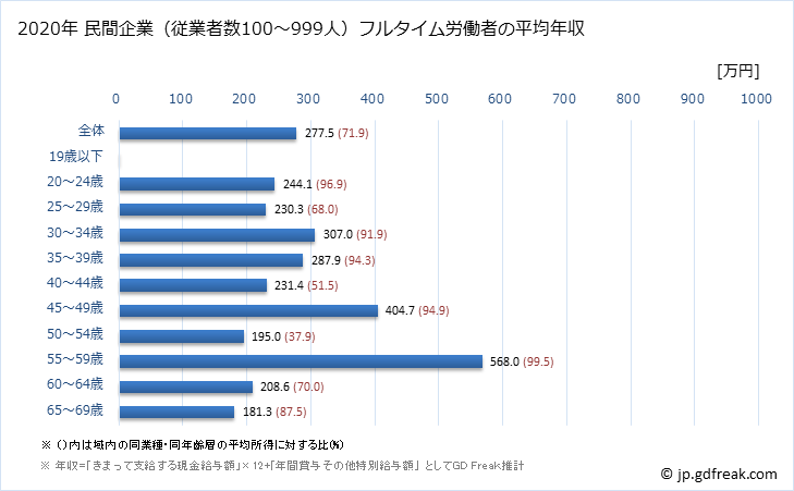 グラフ 年次 鳥取県の平均年収 (その他の教育・学習支援業の常雇フルタイム) 民間企業（従業者数100～999人）フルタイム労働者の平均年収