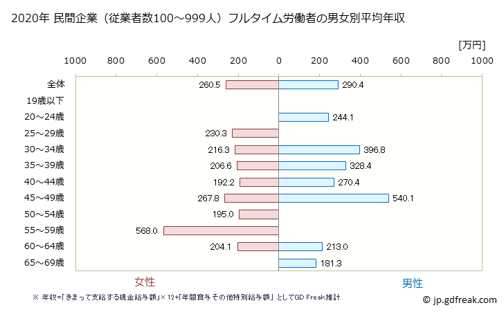 グラフ 年次 鳥取県の平均年収 (その他の教育・学習支援業の常雇フルタイム) 民間企業（従業者数100～999人）フルタイム労働者の男女別平均年収