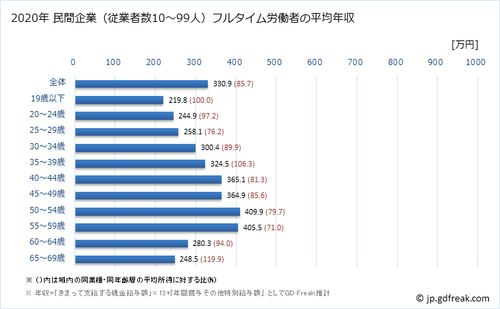 グラフ 年次 鳥取県の平均年収 (その他の教育・学習支援業の常雇フルタイム) 民間企業（従業者数10～99人）フルタイム労働者の平均年収