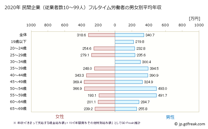 グラフ 年次 鳥取県の平均年収 (その他の教育・学習支援業の常雇フルタイム) 民間企業（従業者数10～99人）フルタイム労働者の男女別平均年収