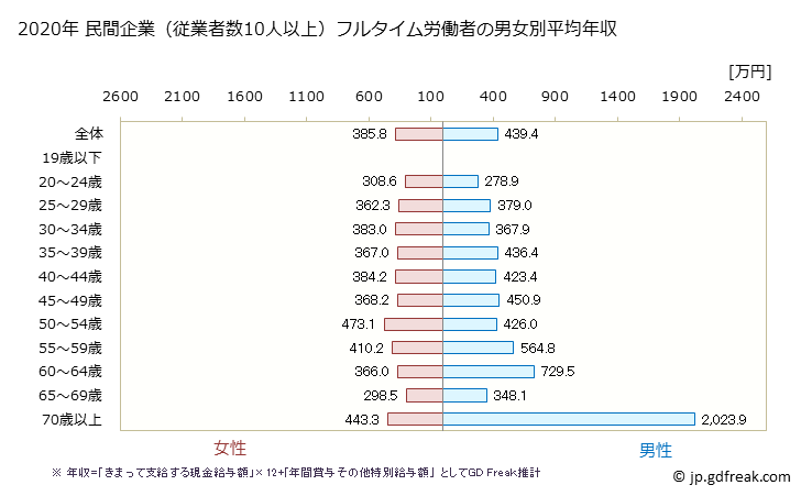グラフ 年次 鳥取県の平均年収 (医療・福祉の常雇フルタイム) 民間企業（従業者数10人以上）フルタイム労働者の男女別平均年収