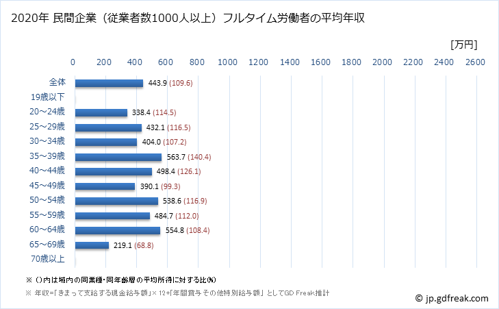 グラフ 年次 鳥取県の平均年収 (医療・福祉の常雇フルタイム) 民間企業（従業者数1000人以上）フルタイム労働者の平均年収