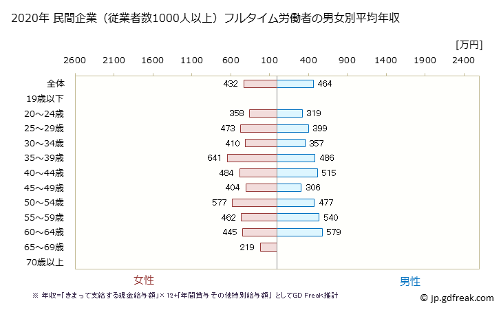 グラフ 年次 鳥取県の平均年収 (医療・福祉の常雇フルタイム) 民間企業（従業者数1000人以上）フルタイム労働者の男女別平均年収