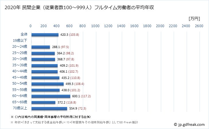 グラフ 年次 鳥取県の平均年収 (医療・福祉の常雇フルタイム) 民間企業（従業者数100～999人）フルタイム労働者の平均年収