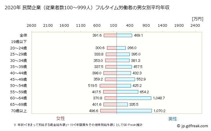 グラフ 年次 鳥取県の平均年収 (医療・福祉の常雇フルタイム) 民間企業（従業者数100～999人）フルタイム労働者の男女別平均年収