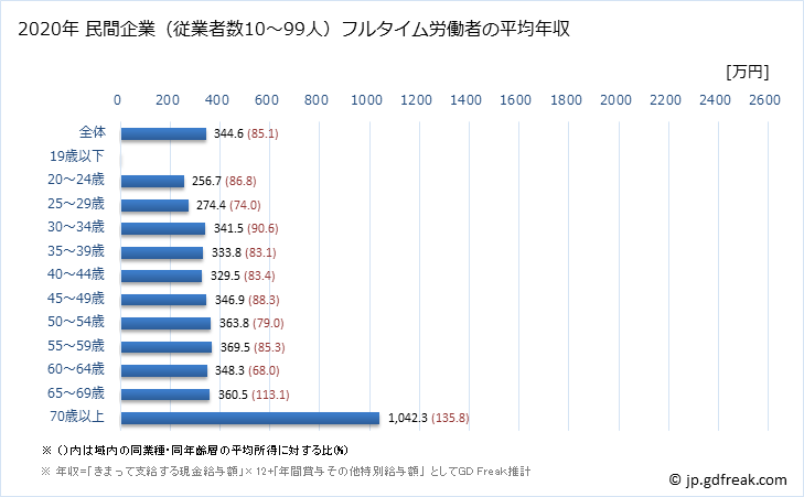 グラフ 年次 鳥取県の平均年収 (医療・福祉の常雇フルタイム) 民間企業（従業者数10～99人）フルタイム労働者の平均年収