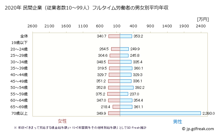 グラフ 年次 鳥取県の平均年収 (医療・福祉の常雇フルタイム) 民間企業（従業者数10～99人）フルタイム労働者の男女別平均年収