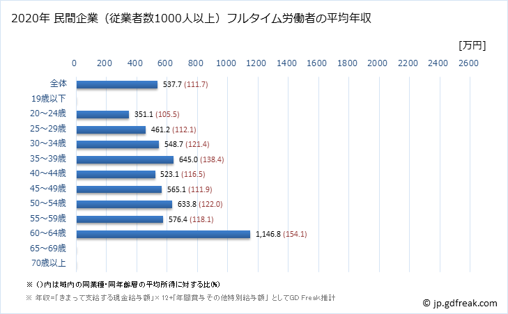 グラフ 年次 鳥取県の平均年収 (医療業の常雇フルタイム) 民間企業（従業者数1000人以上）フルタイム労働者の平均年収
